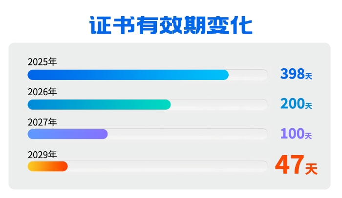 证书变化有效期 证书变化有效期